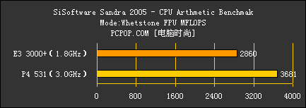 3000+ VS P4 531