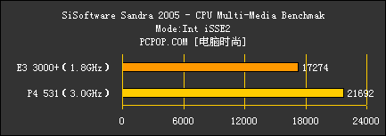 3000+ VS P4 531