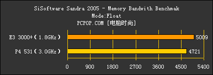 3000+ VS P4 531