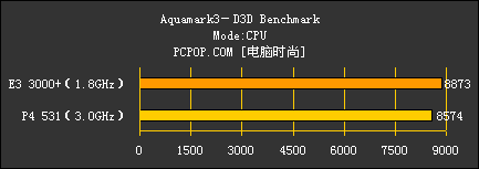 3000+ VS P4 531