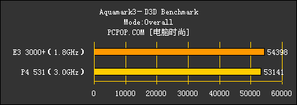 3000+ VS P4 531