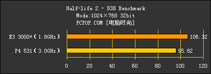 3000+ VS P4 531