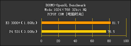 3000+ VS P4 531