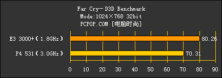 3000+ VS P4 531