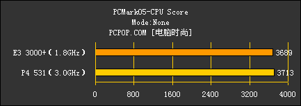 3000+ VS P4 531