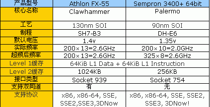 性能干倒FX55 闪龙3400+全球同步测试