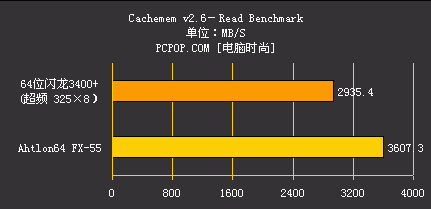 性能干倒FX55 闪龙3400+全球同步测试