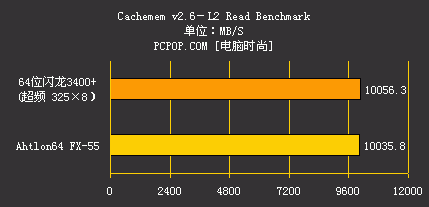 性能干倒FX55 闪龙3400+全球同步测试