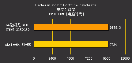 性能干倒FX55 闪龙3400+全球同步测试