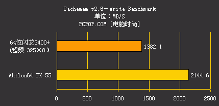 性能干倒FX55 闪龙3400+全球同步测试