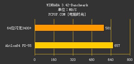 超频干掉FX55 闪龙3400+全球同步测试