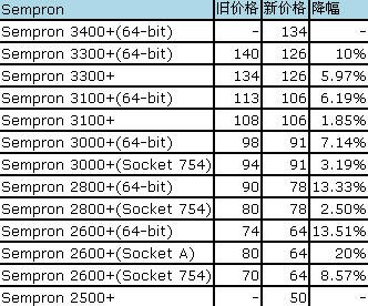 超频干掉FX55 闪龙3400+全球同步测试