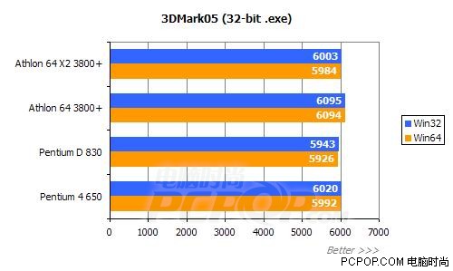 平民天后 AMD X2 3800+评测!!!!!