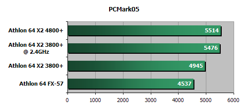 平民天后 AMD X2 3800+评测!!!!!