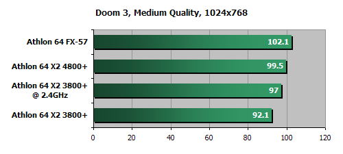 平民天后 AMD X2 3800+评测!!!!!