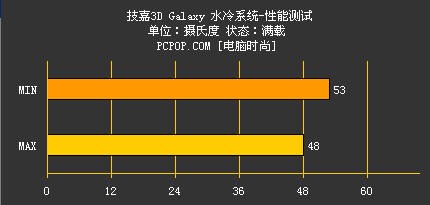 P4满载仅升温10℃！技嘉超强水冷机箱