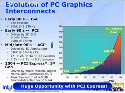 PCI-E谋杀AGP！05年底显卡商战大预言