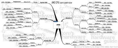 1993-2005：地球77款CPU对决18项测试