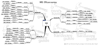 1993-2005：地球77款CPU对决18项测试