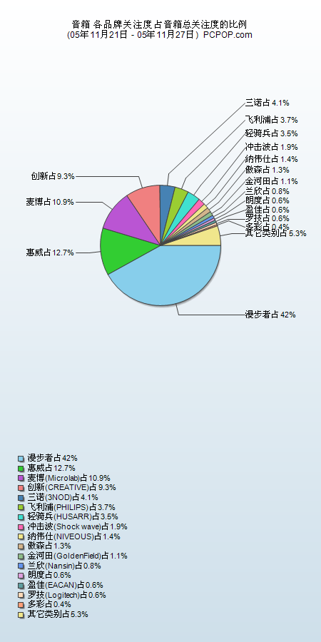 pop十大音箱三诺反弹漫步者苦撑